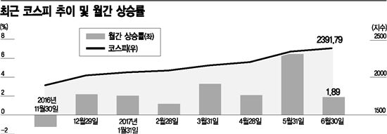 7개월 연속 상승 코스피, 8개월 연속도 가능할까