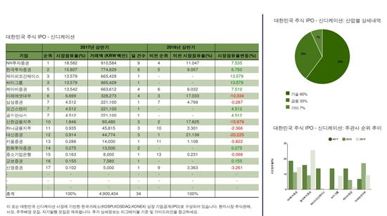 올해 상반기 IPO 4조9004억원…넷마블 활약에 2010년 이후 최대