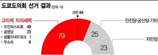 '굴욕적 참패' 마주한 아베…개헌·정국 운영 빨간불