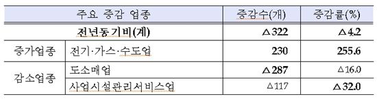 5월 신설법인 7345개…제조업 수출 호조로 10%↑