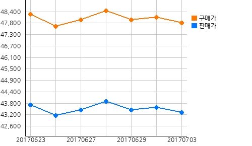 국내금시세