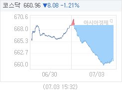 3일 코스닥, 8.07p 내린 660.97 마감(1.21%↓)