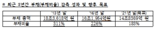 SH공사, 전세임대사업 위탁…2021년까지 부채 1.3조원 더 줄인다