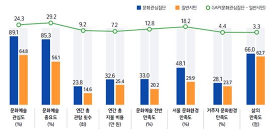 문화에 관심 있으면 '삶의 만족도 더 높다'