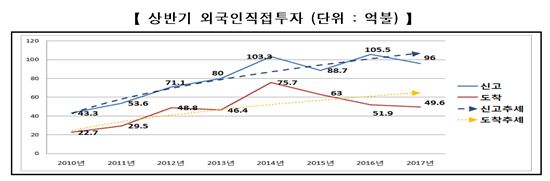 한풀꺾인 외국인투자…상반기 9.1% 감소