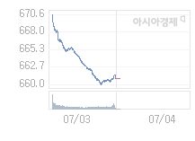 4일 코스닥, 1.20p 오른 662.17 출발(0.18%↑)