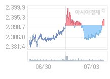 4일 코스피, 0.76p 내린 2395.24 출발(0.03%↓)