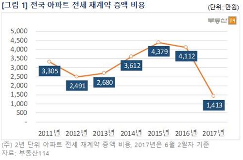 서울 전세 재계약 비용 8696만원→3137만원…절반 이상 '뚝'