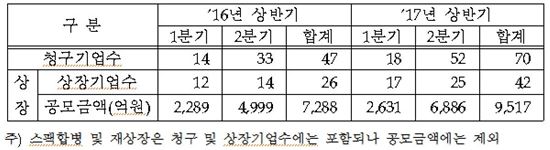 상반기 코스닥 상장 청구 50% 증가…공모금액 1조 육박