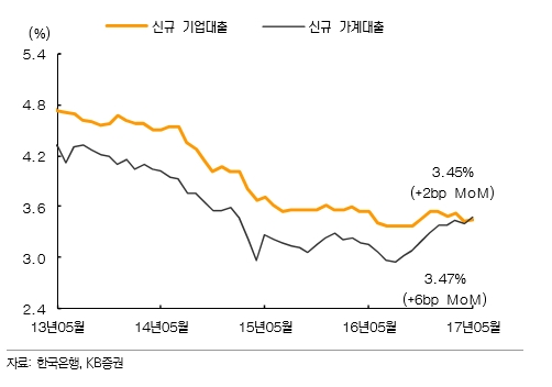 금리 '역전현상'…가계 대출금리, 기업 앞질러