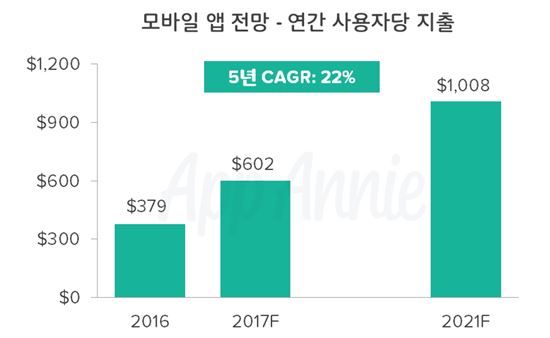 2021년 애플리케이션 산업 규모 7000조 돌파