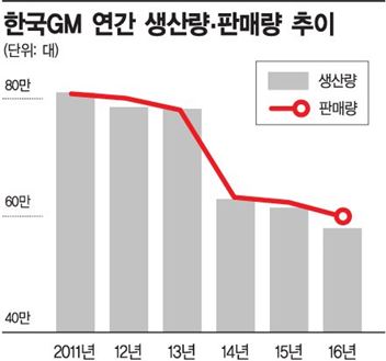 제임스 김 조기퇴진, 한국GM 미래 안갯속