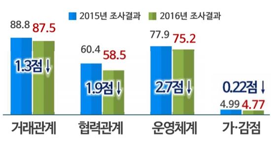 중소기업체감도 평가항목별