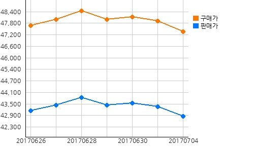 오늘(04일)의 국제증시 및 금시세