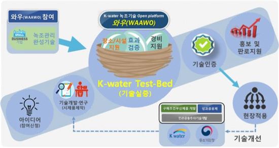 수공의 녹조저감 기술 오픈플랫폼인 '와우(WAAWO)' 체계도.