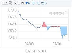 4일 코스닥, 4.78p 내린 656.19 마감(0.72%↓)