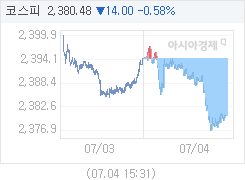 4일 코스피, 13.96p 내린 2380.52 마감(0.58%↓)