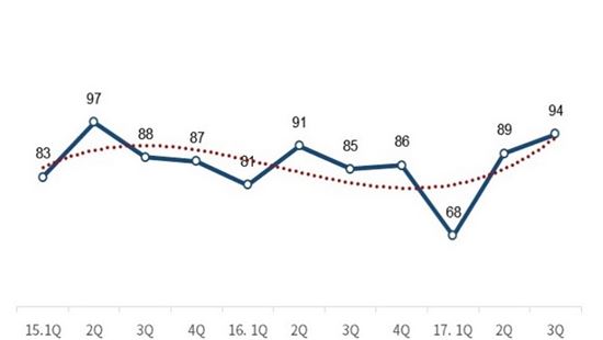 기지개 켠 기업 체감경기…경기전망지수 2년만에 최고치  