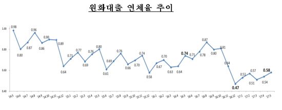 은행대출 연체율 두 달 연속 상승…5월 0.04%p↑