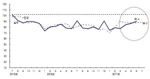 6월 CBSI 90.4…3개월 연속 상승