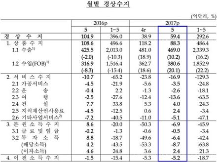 경상흑자 축소 흐름 지속…여행수지 적자 22개월來 최대(상보)