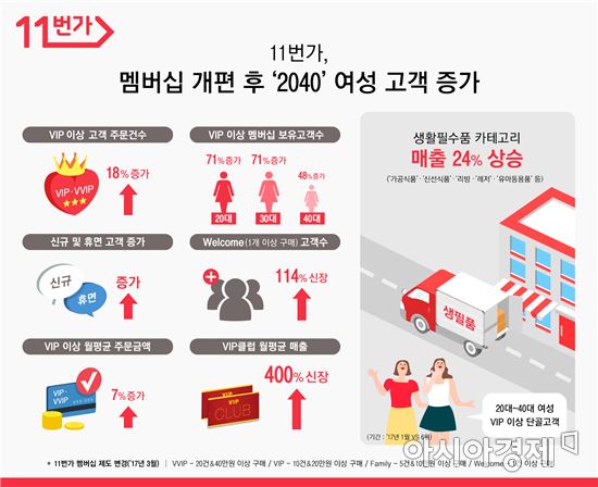 자주오는 고객 우대했더니…11번가, 2040 女 고객 늘었다