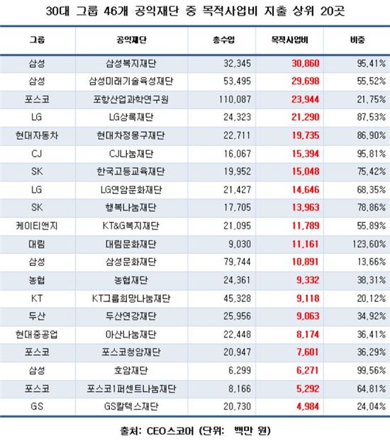 30대그룹 공익재단, 설립목적에 수입 47%만 써