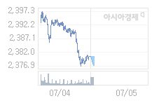 5일 코스피, 3.51p 내린 2377.01 출발(0.15%↓)