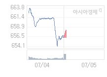5일 코스닥, 1.51p 오른 657.70 출발(0.23%↑)