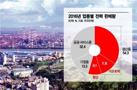[대략난감 에너지 정책]전기료 인상 코앞…정유사 '수용' VS 철강사 '불가'
