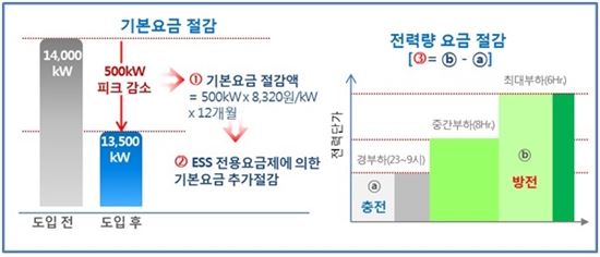 KT의 ESS를 통한 요금절감 효과