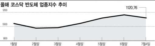 삼성 37조 충전에도 반도체·디플株 '방전', 왜?