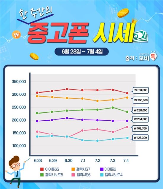 "'갤럭시S6' 시세 급락 후 반등" 모비톡, 6월 5주차 중고폰 시세 공개