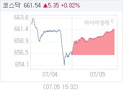 5일 코스닥, 5.35p 오른 661.54 마감(0.82%↑)