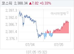 5일 코스피, 7.83p 오른 2388.35 마감(0.33%↑)