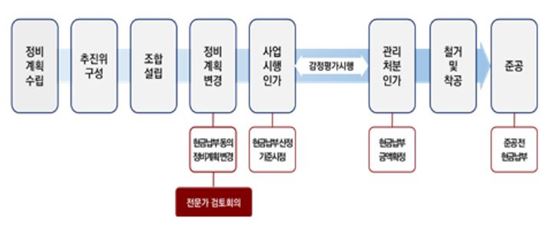기부채납 현금납부 절차별 운영방안 / 서울시