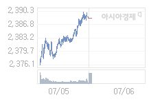 6일 코스피, 1.96p 오른 2390.31 출발(0.08%↑)