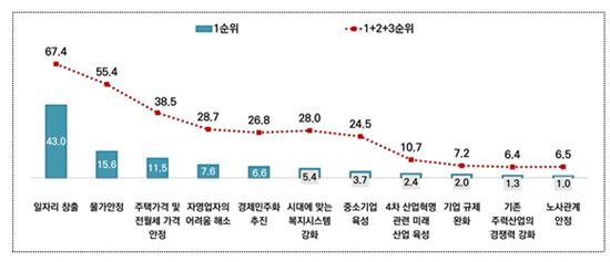'일자리 창출'…문재인 정부에 바라는 경제정책 1위