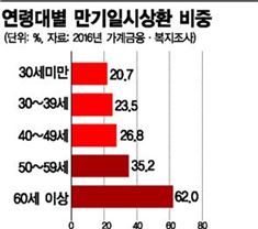 은퇴 앞둔 50대 내집마련 러시…오히려 커지는 빚폭탄 돌리기 