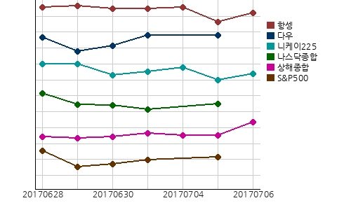 오늘(06일)의 국제증시 및 금시세