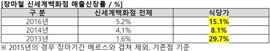 "기습 폭우에 당하기 전 미리"…장마 관련품 매출 '껑충' 