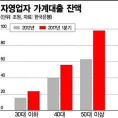 은퇴-창업-대출-실패…악순환에 멍드는 경제 