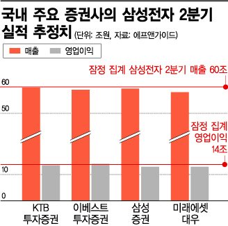 삼성전자 실적 딱 맞힌 족집게 증권사
