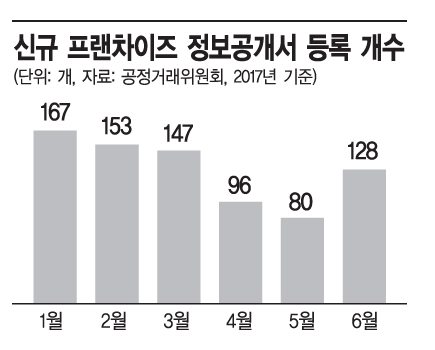 상반기 신규 프랜차이즈 711개…전년比 30%↑