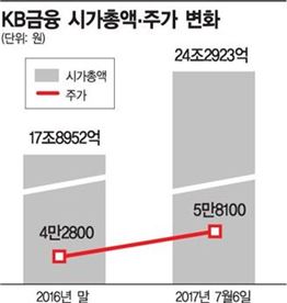 '금융 대장주' KB, 시총 8위 넘어 포스코 제칠까