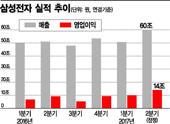 [삼성, 세계1위 우뚝 서다] 북한 GDP·서울 예산...숫자로 보는 삼성 진기록