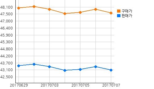 국내금시세