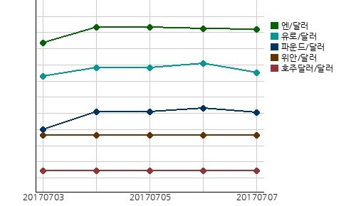 오늘(07일)의 국제시장환율