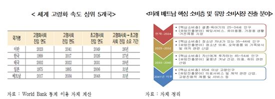 무역협회 "베트남 7년 주기 인구변화 맞춰 제품 개발해야"