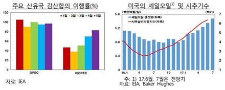 "하반기 원유 공급과잉 우려…국제유가 변동성 이어질 것"